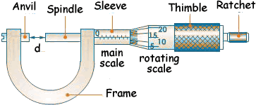 sonar-sukrajMicrometer-Screw-Gauge-sukrajclasses