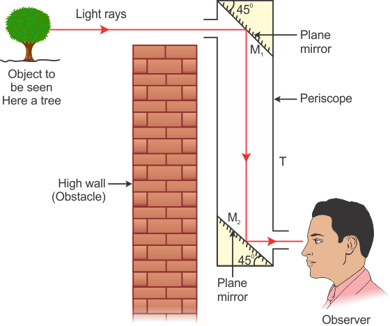 Working of Periscope-sukrajclasses