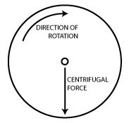 Centrifugal force-Force & Its Types-sukrajclasses.com