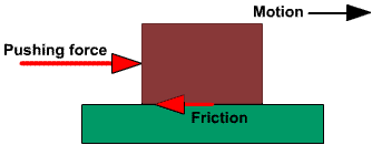 Frictional force-Force & Its Types-sukrajclasses.com