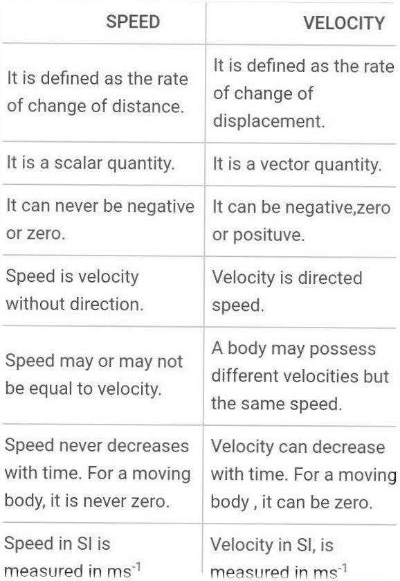 speed and velocity -sukrajclasses