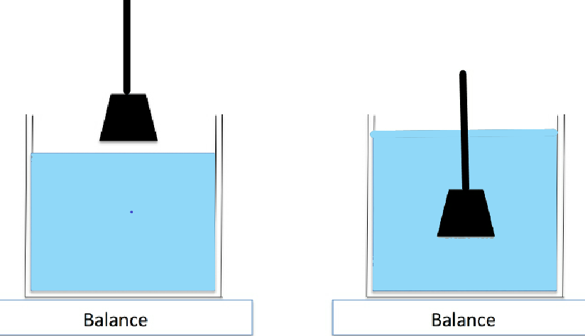 archimedes' principle-Law's of Physics (Mechanics)-भौतिकी के नियम- sukrajclasses.com