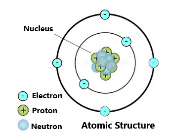 Atomic Structure - Structure of an Atom - SukRaj Classes