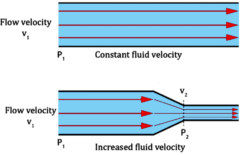 bernoulli's therom sukrajclasses.com