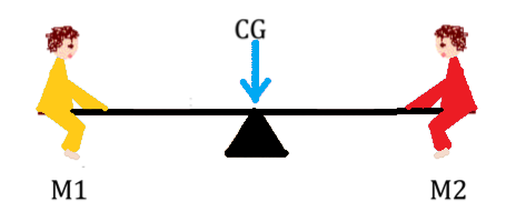 center of gravity-Law's of Physics (Mechanics)-भौतिकी के नियम- sukrajclasses.com