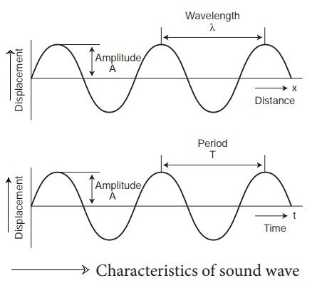 characteristics of sound wave sukrajclasses.com