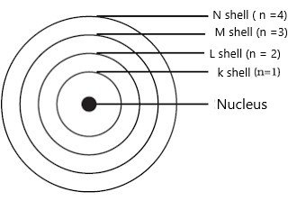 energy level of atom sukrajclasses.com
