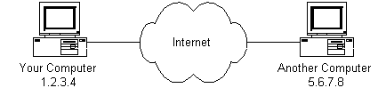 how internet works