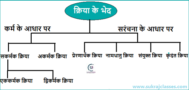 क्रिया के भेद- Hindi Grammar-sukrajclasses.com