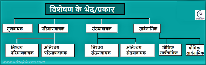 विशेषण के भेद-Hindi grammar-sukrajclasses.com