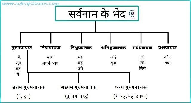 सर्वनाम और इसके भेद-Hindi Grammer-sukrajclasses.com