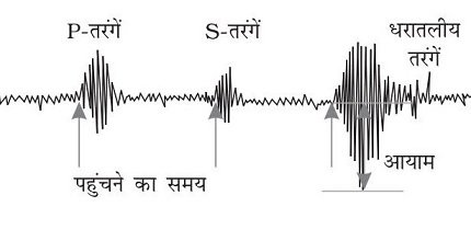 earthquake waves- sukrajclasses.com