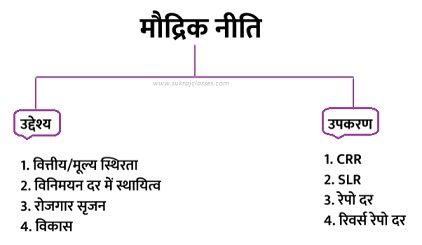 मौद्रिक नीति (Monetary Policy’s Tools – sukrajclasses.com