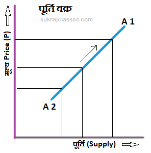 पूर्ति-वक्र-Supply-Curve-sukrajclasses.com